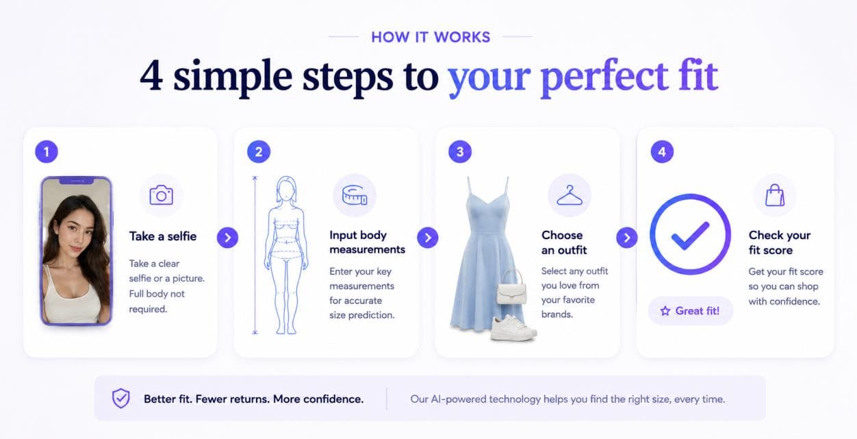 Four simple steps to your perfect fit: create profile, try on outfits, get fit insights, buy with confidence